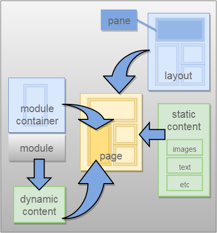 Pane in a layout