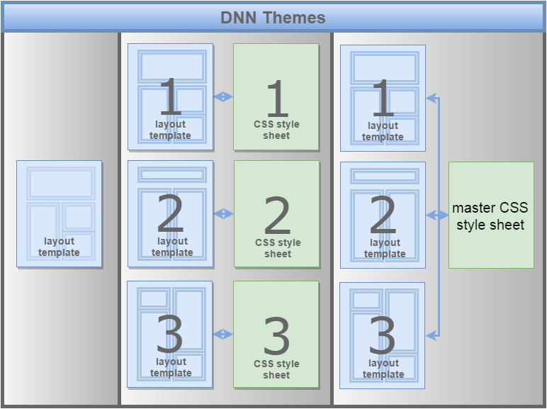 Three variations of a theme