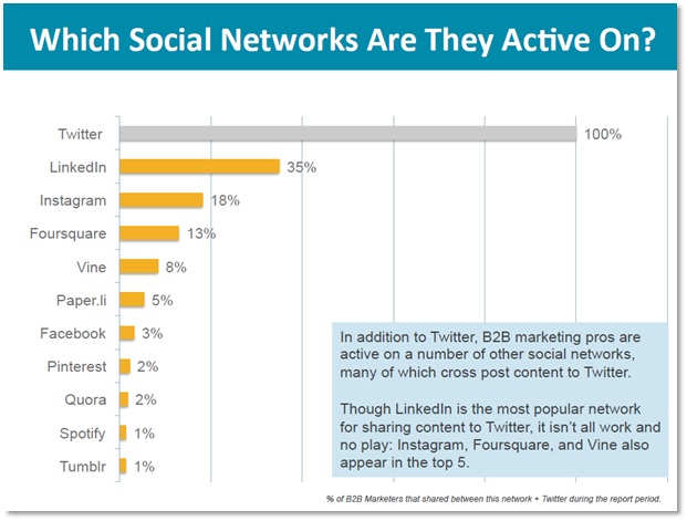 Most active social networks