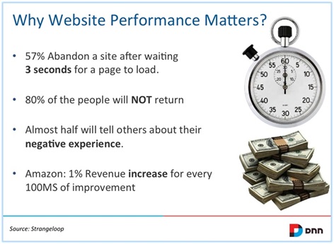 why website performance matters