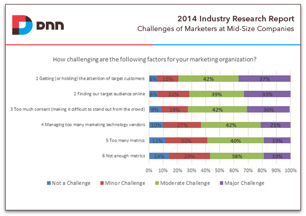 challenges of marketers at mid-sized companies