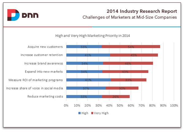 priorities of marketers at mid-sized companies