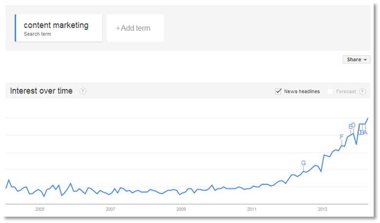 content marketing search traffic from Google Trends