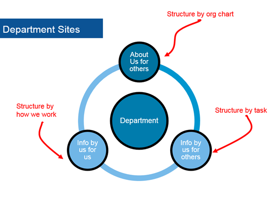 organizing intranet department sites