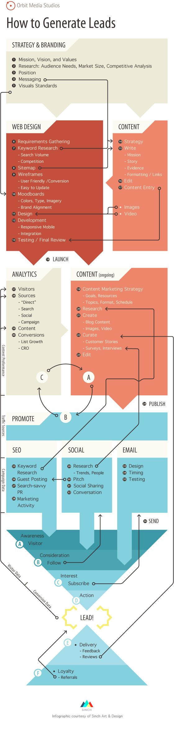 infographic from Orbit Media: how to generate leads