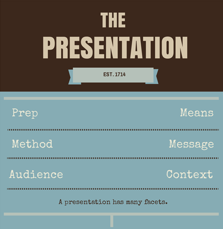 The facets of a presentation