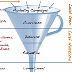 How to Apply Content Marketing to All Stages of the Sales Cycle