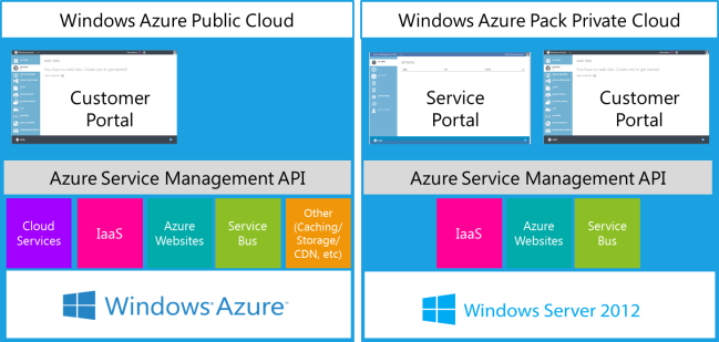 Windows Azure Package Private Cloud Windows Azure Public Cloud comparison